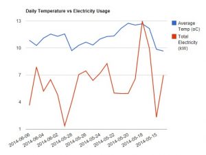 DailyTemperatureVsElectricityUsage